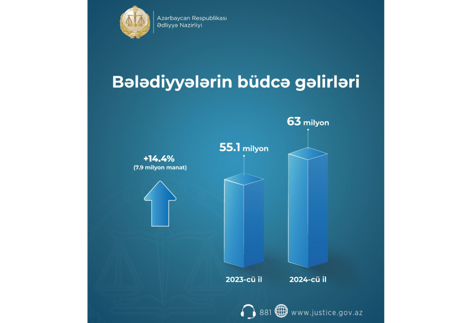 Bələdiyyələrin büdcə gəlirləri&nbsp;artıb